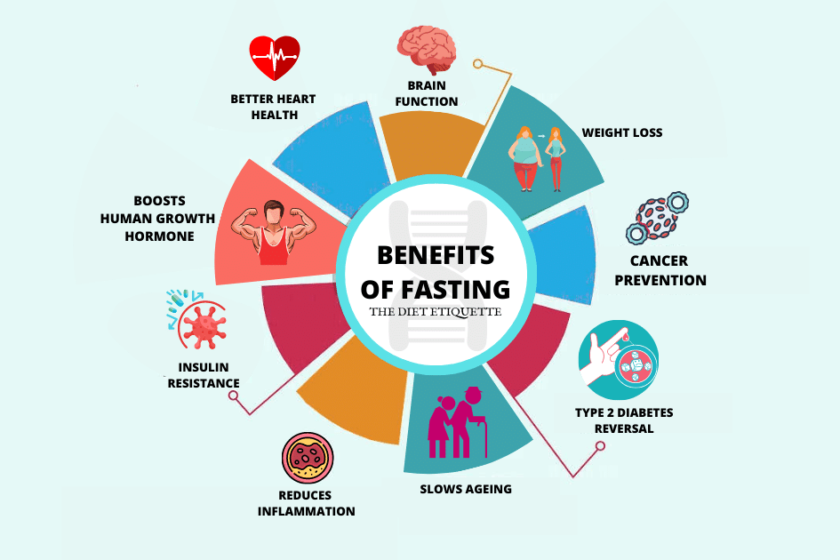 Copy of Intermittent fasting × px